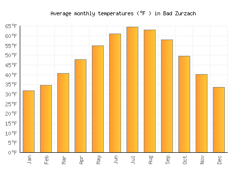 Bad Zurzach average temperature chart (Fahrenheit)