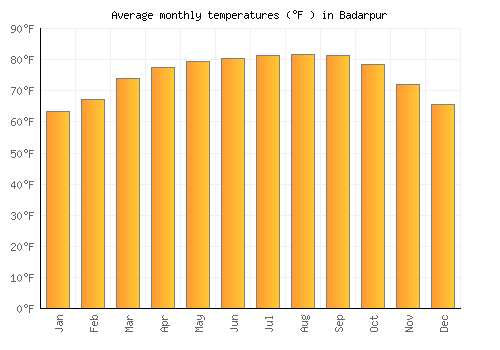 Badarpur average temperature chart (Fahrenheit)