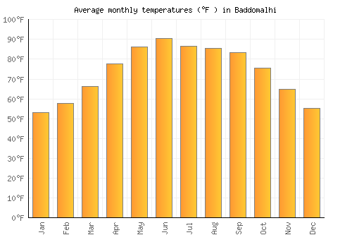 Baddomalhi average temperature chart (Fahrenheit)