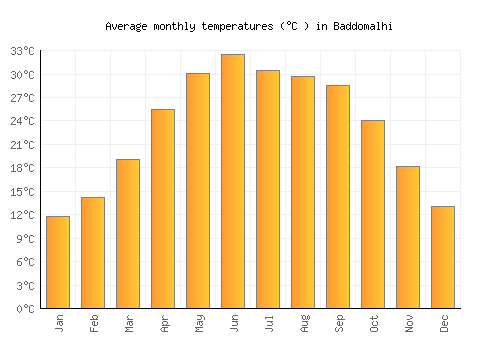 Baddomalhi average temperature chart (Celsius)