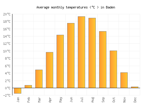 Baden average temperature chart (Celsius)