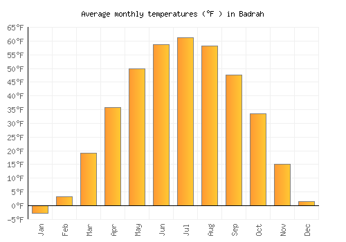 Badrah average temperature chart (Fahrenheit)