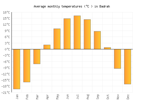 Badrah average temperature chart (Celsius)