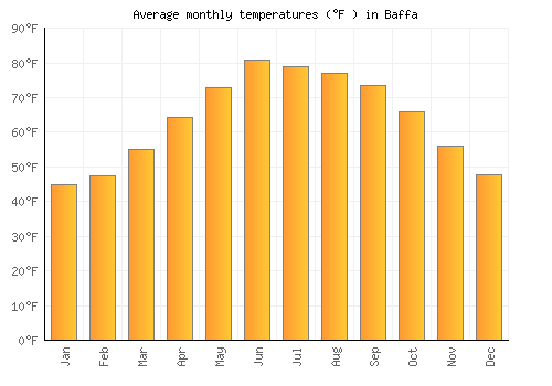 Baffa average temperature chart (Fahrenheit)