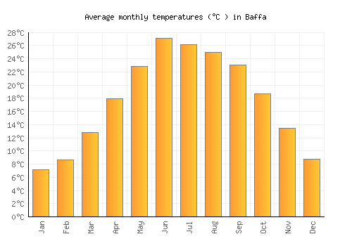 Baffa average temperature chart (Celsius)