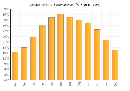 Bāgarji average temperature chart (Celsius)