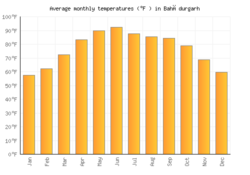 Bahādurgarh average temperature chart (Fahrenheit)