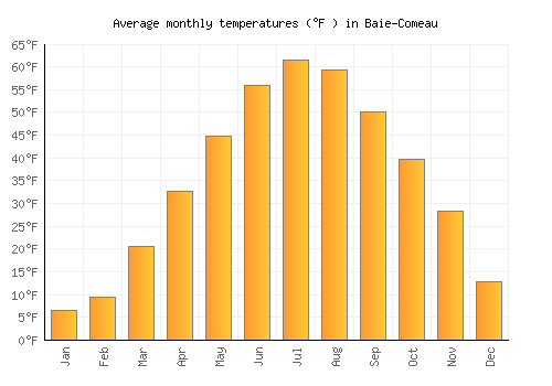 Baie-Comeau average temperature chart (Fahrenheit)