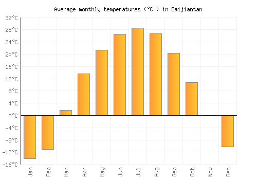 Baijiantan average temperature chart (Celsius)