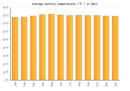 Bais average temperature chart (Fahrenheit)