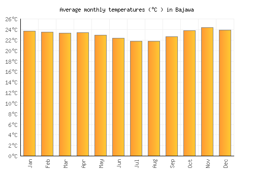 Bajawa average temperature chart (Celsius)