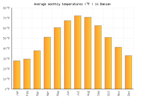 Baksan average temperature chart (Fahrenheit)