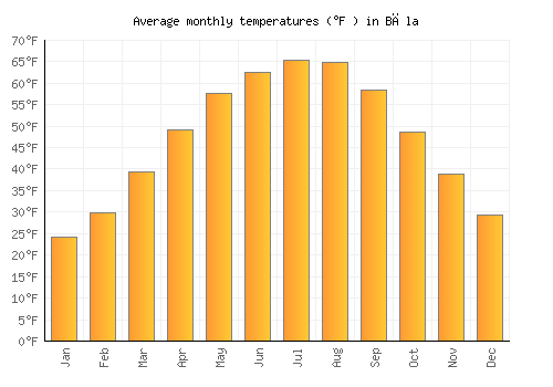 Băla average temperature chart (Fahrenheit)