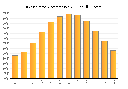 Bălăceana average temperature chart (Fahrenheit)