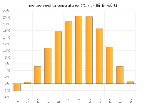 Bălăneşti average temperature chart (Celsius)