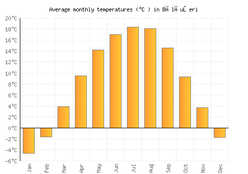 Bălăuşeri average temperature chart (Celsius)