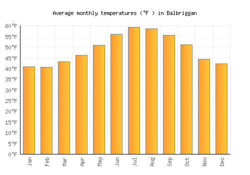 Balbriggan average temperature chart (Fahrenheit)