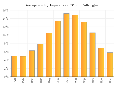 Balbriggan average temperature chart (Celsius)