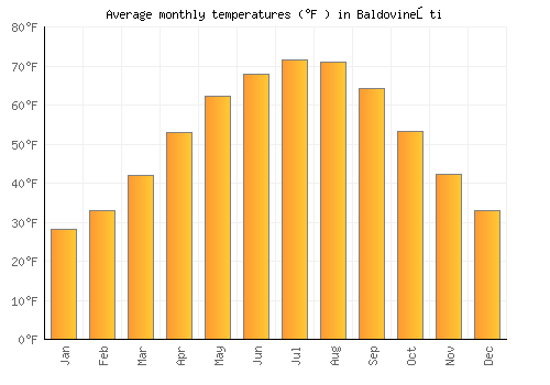 Baldovineşti average temperature chart (Fahrenheit)