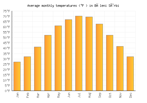 Băleni Sârbi average temperature chart (Fahrenheit)