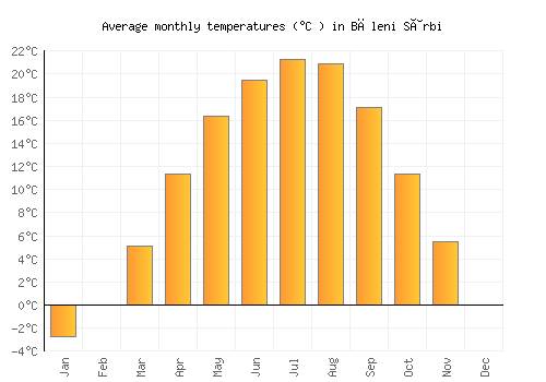 Băleni Sârbi average temperature chart (Celsius)