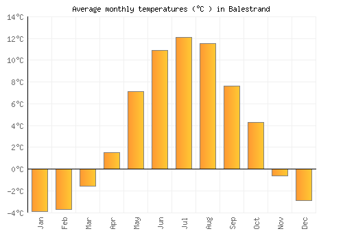 Balestrand average temperature chart (Celsius)