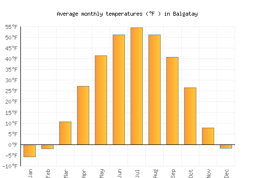 Balgatay average temperature chart (Fahrenheit)