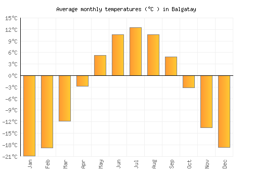 Balgatay average temperature chart (Celsius)