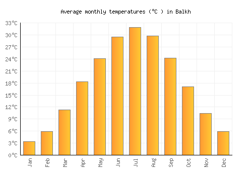 Balkh average temperature chart (Celsius)