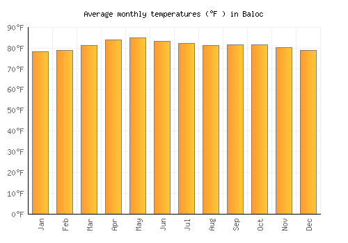 Baloc average temperature chart (Fahrenheit)