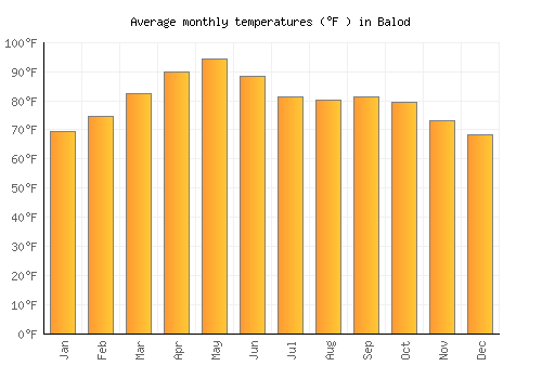 Balod average temperature chart (Fahrenheit)