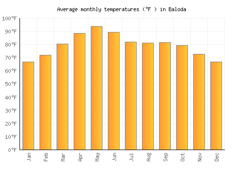 Baloda average temperature chart (Fahrenheit)