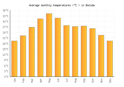 Baloda average temperature chart (Celsius)