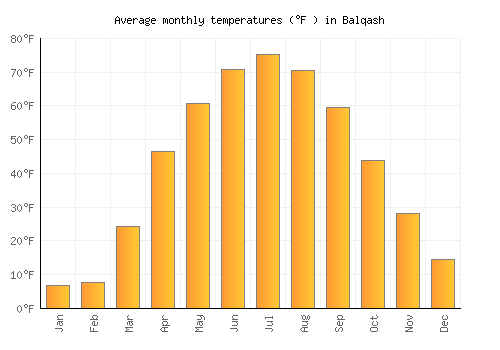 Balqash average temperature chart (Fahrenheit)