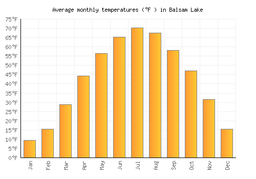 Balsam Lake average temperature chart (Fahrenheit)