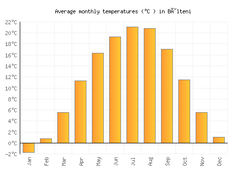 Bâlteni average temperature chart (Celsius)