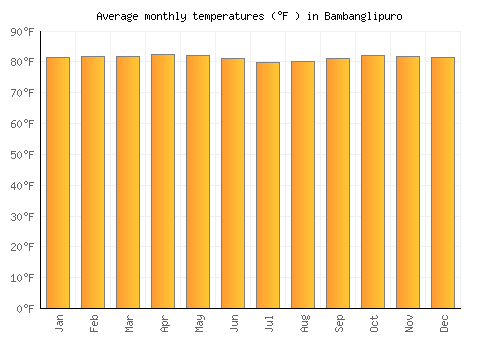 Bambanglipuro average temperature chart (Fahrenheit)