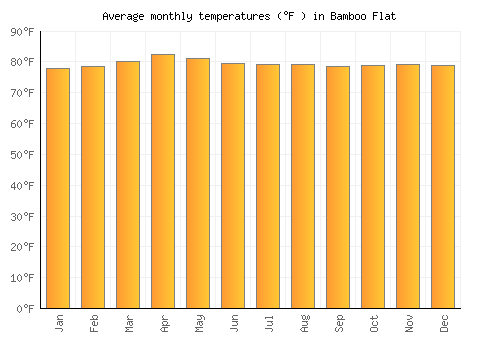 Bamboo Flat average temperature chart (Fahrenheit)