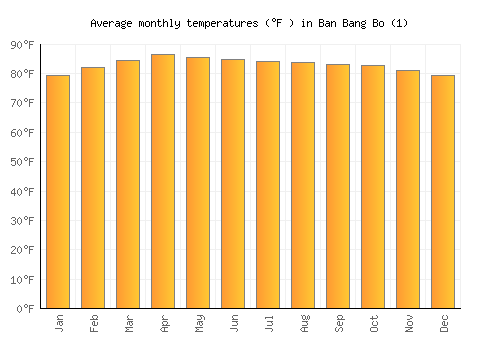 Ban Bang Bo (1) average temperature chart (Fahrenheit)