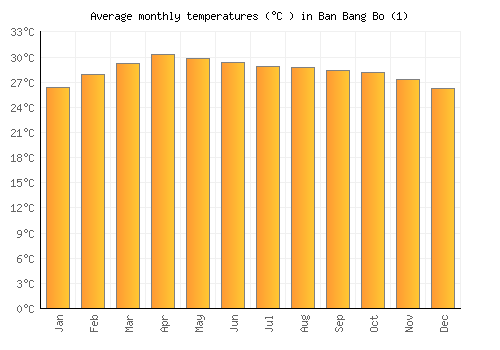 Ban Bang Bo (1) average temperature chart (Celsius)