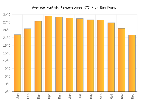 Ban Muang average temperature chart (Celsius)