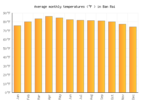 Ban Rai average temperature chart (Fahrenheit)