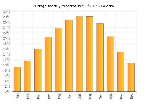 Bandera average temperature chart (Celsius)