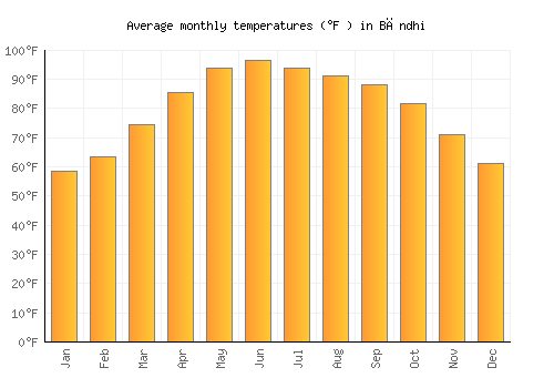 Bāndhi average temperature chart (Fahrenheit)