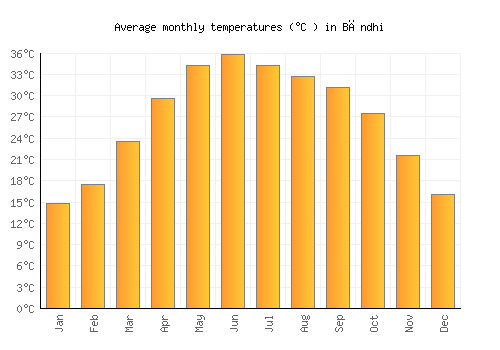 Bāndhi average temperature chart (Celsius)