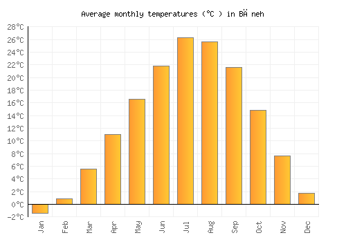 Bāneh average temperature chart (Celsius)