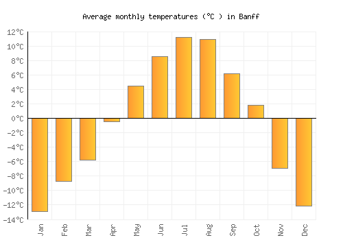 Banff average temperature chart (Celsius)