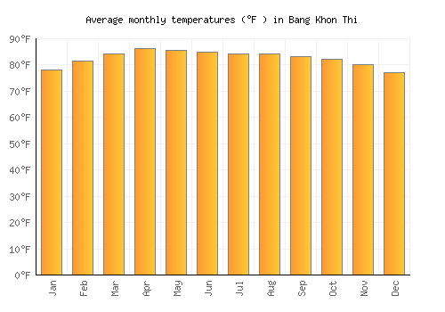 Bang Khon Thi average temperature chart (Fahrenheit)