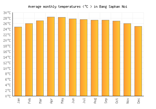 Bang Saphan Noi average temperature chart (Celsius)