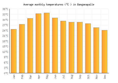 Banganapalle average temperature chart (Celsius)